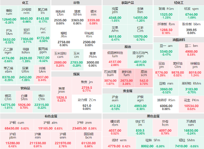 午评：原油、燃料油主力涨超3% 沪锡、低硫燃料油主力主力涨近3%