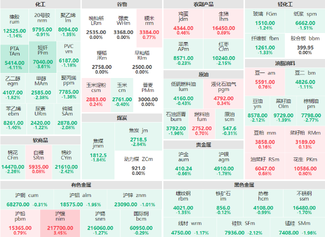 午评：PTA主力跌破4% 短纤主力跌幅超3%