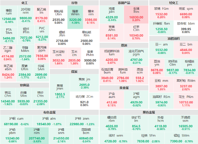 午评：沪镍主力跌近4% 生猪主力涨幅破3%