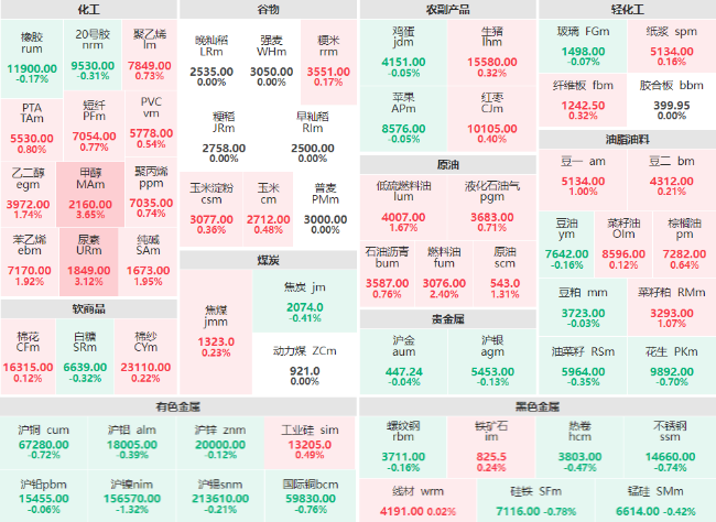 期市开盘：能化板块涨幅居前 甲醇、尿素主力涨超3%