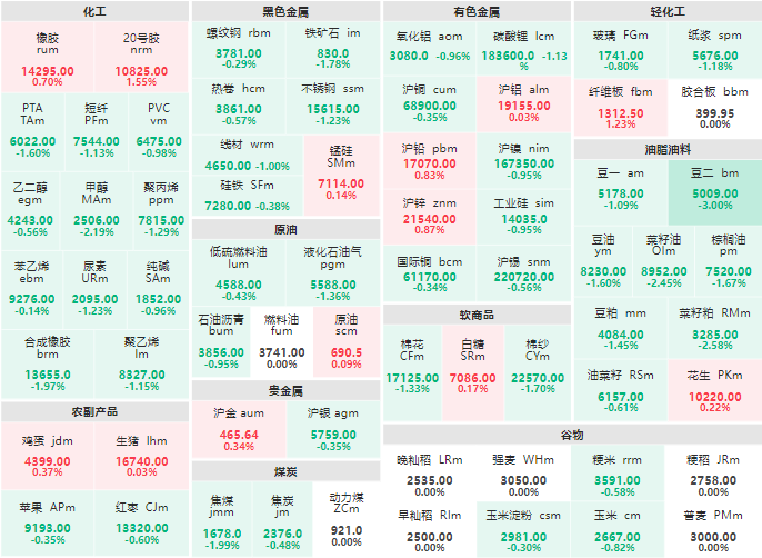 期市开盘：油脂油料板块跌幅居前 豆二主力跌超3%