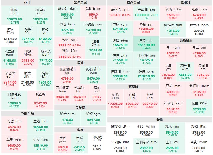 午评：燃料油主力涨近2% 沪镍主力跌超3%