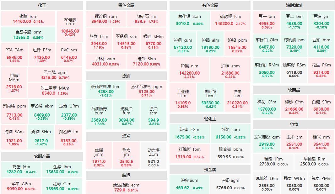 早盘：焦煤主力涨近3% 原油主力跌逾2%