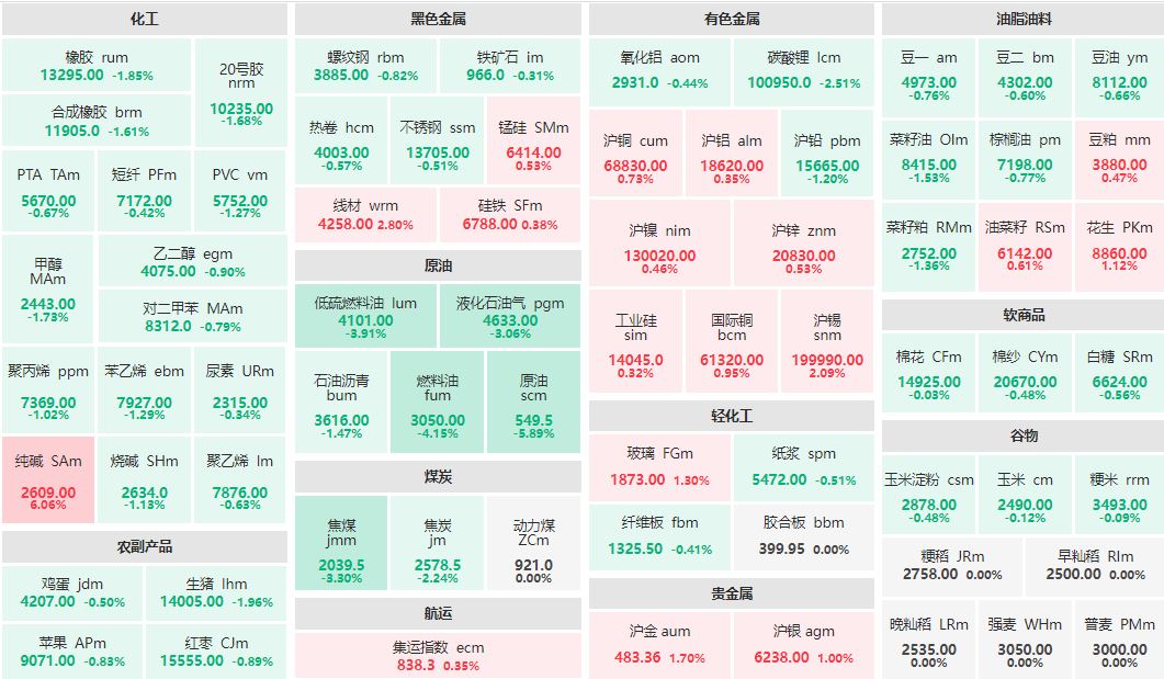 午评：纯碱主力涨超6% 原油主力跌近6%