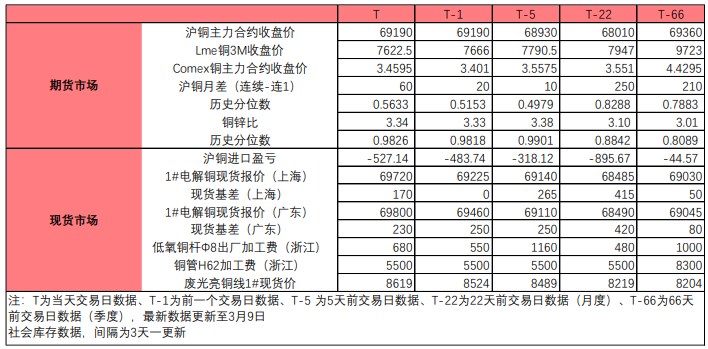 上涨空间有限 下周铜价预计延续震荡状态