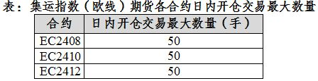 上海国际能源交易中心发布关于调整集运指数（欧线）期货相关合约交易限额的通知