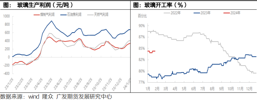 淡季之下高供应高利润 玻璃盘面承压下行