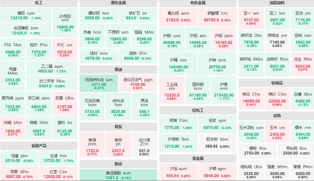 早盘：低硫燃料油、集运指数跌超3% 尿素主力涨超1%