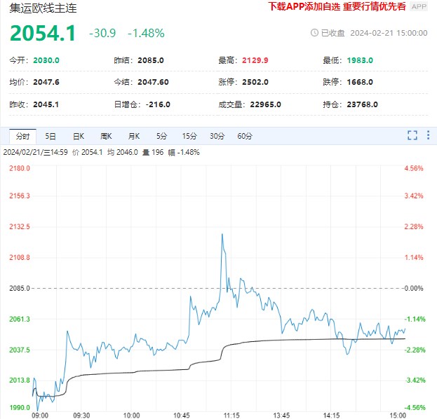 红海局势影响边际减弱 集运指数期货跌幅缓和