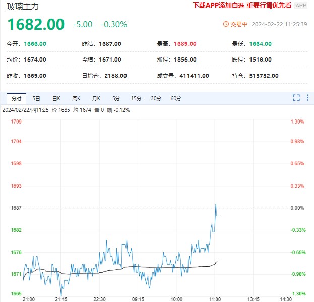 行业观望情绪浓厚 玻璃盘面价格短期仍偏弱