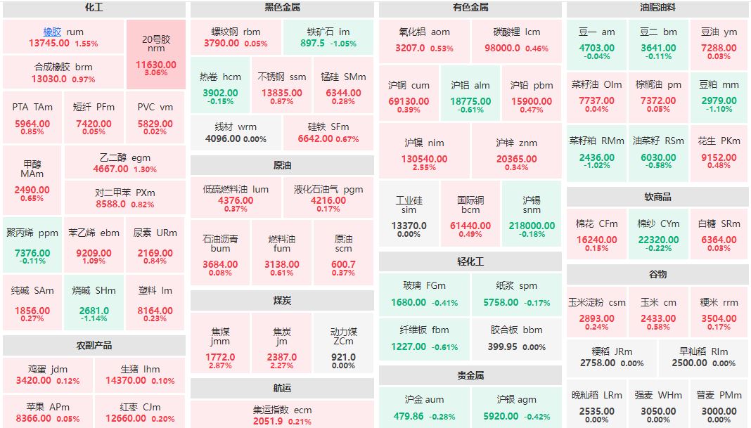 午评：20号胶主力涨超3% 烧碱主连跌逾1%