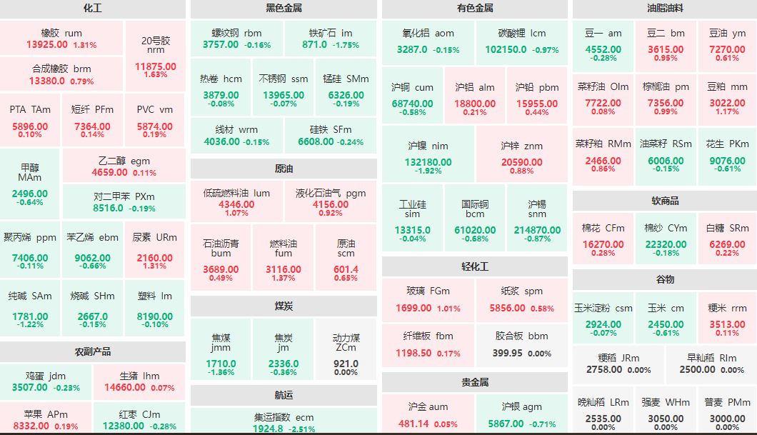 早盘：集运指数主力跌超2% 橡胶主力涨超1%