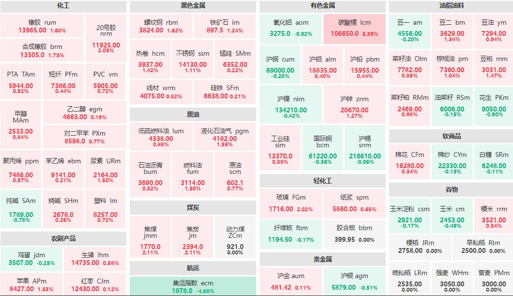 收盘：碳酸锂主连涨超3% 集运欧线主连跌近5%