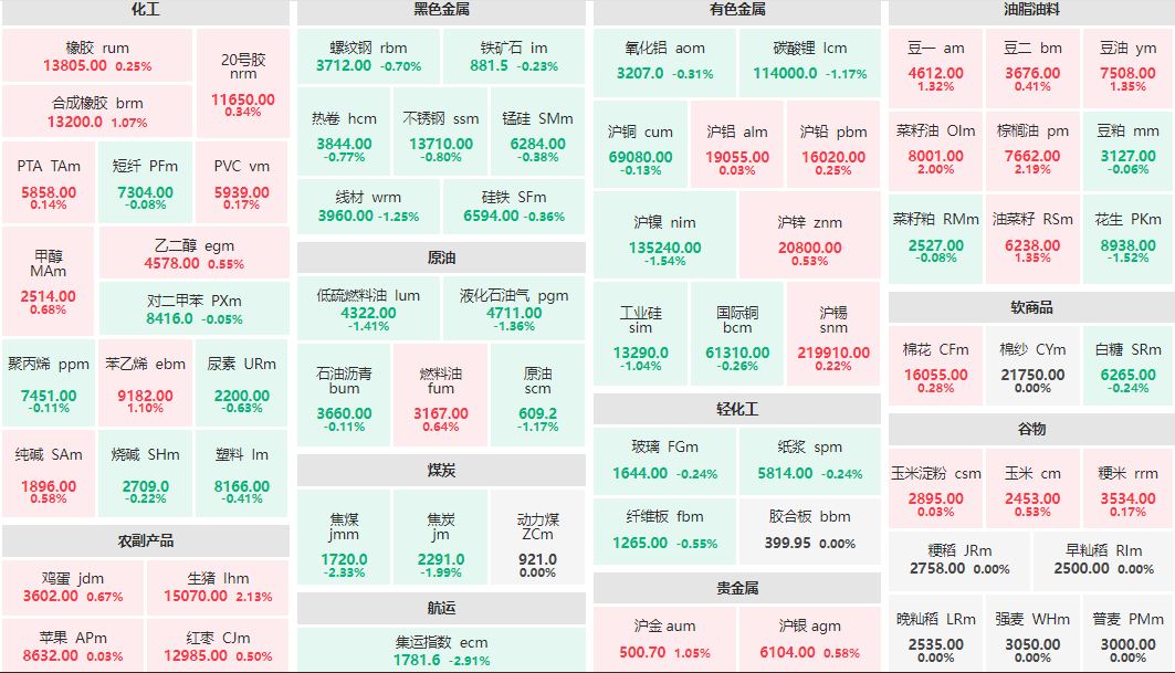 收盘：棕榈油主力涨逾2% 集运欧线主连跌近3%