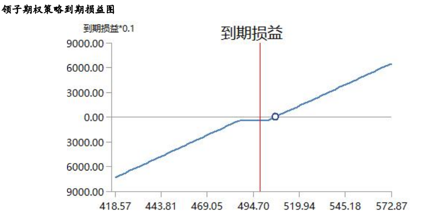 风险逆转期权做多黄金套利策略