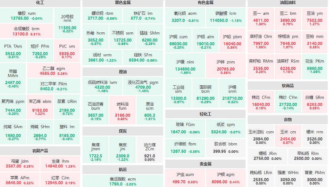 午评：棕榈油主力涨近2% 集运欧线、焦煤主力跌超2%