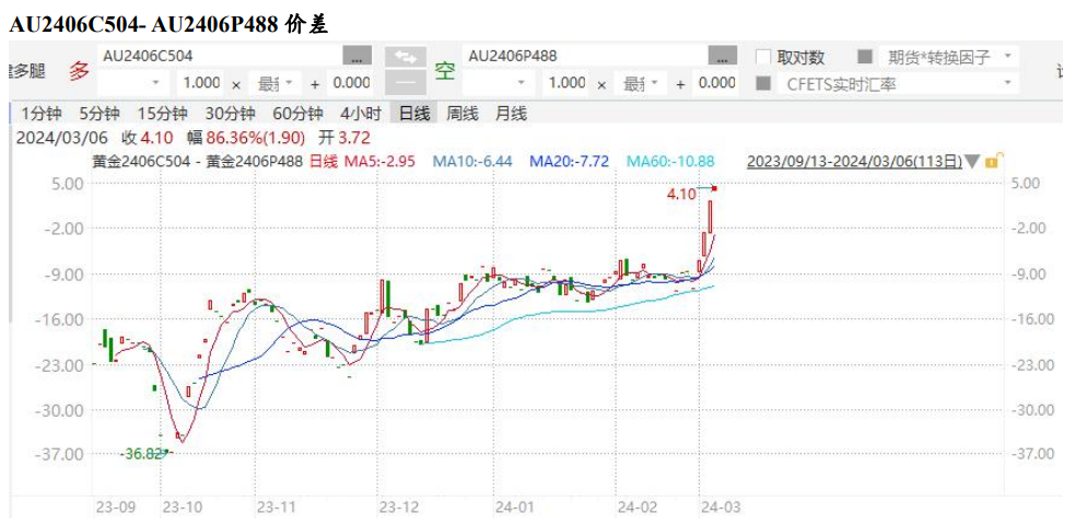 风险逆转期权做多黄金套利策略