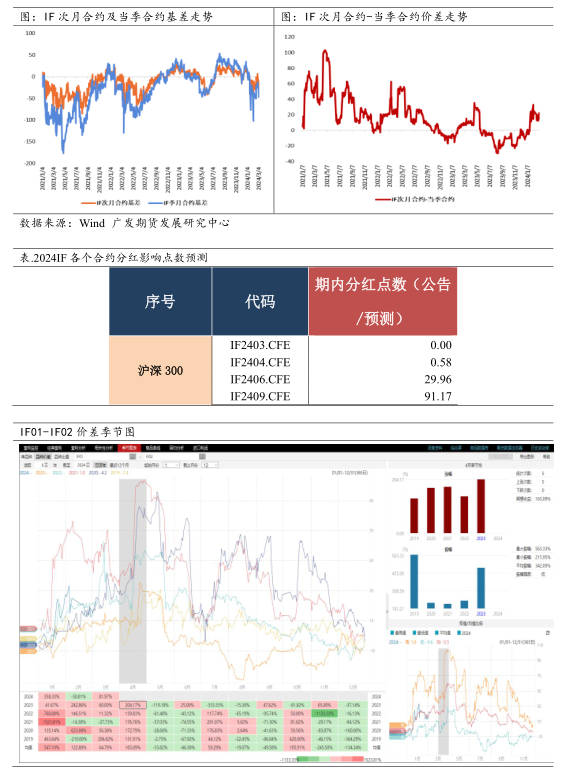 【策略报告】多IF2404空IF2406策略报告