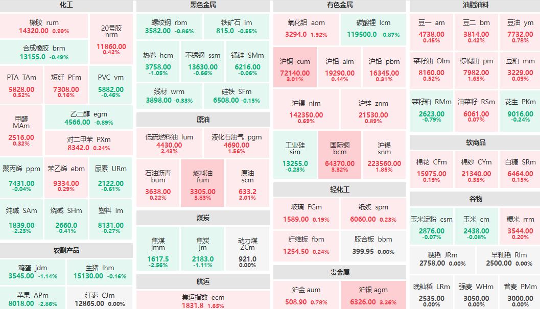 早盘：燃料油主力涨近3% 苹果主力跌近3%