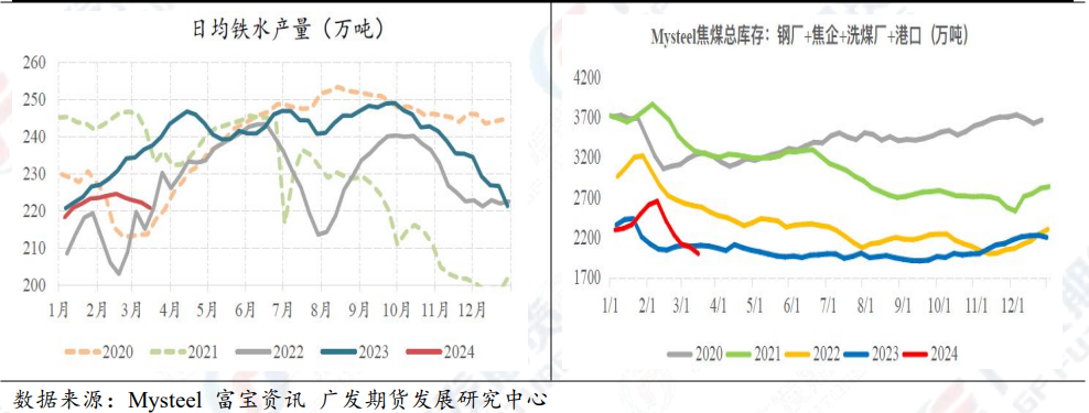 焦煤：强势反弹