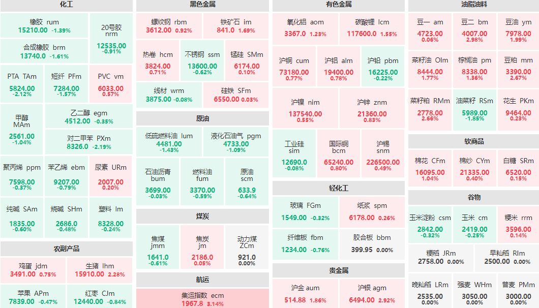 午评：集运欧线主连涨超3% 对二甲苯、PTA主力跌逾2%