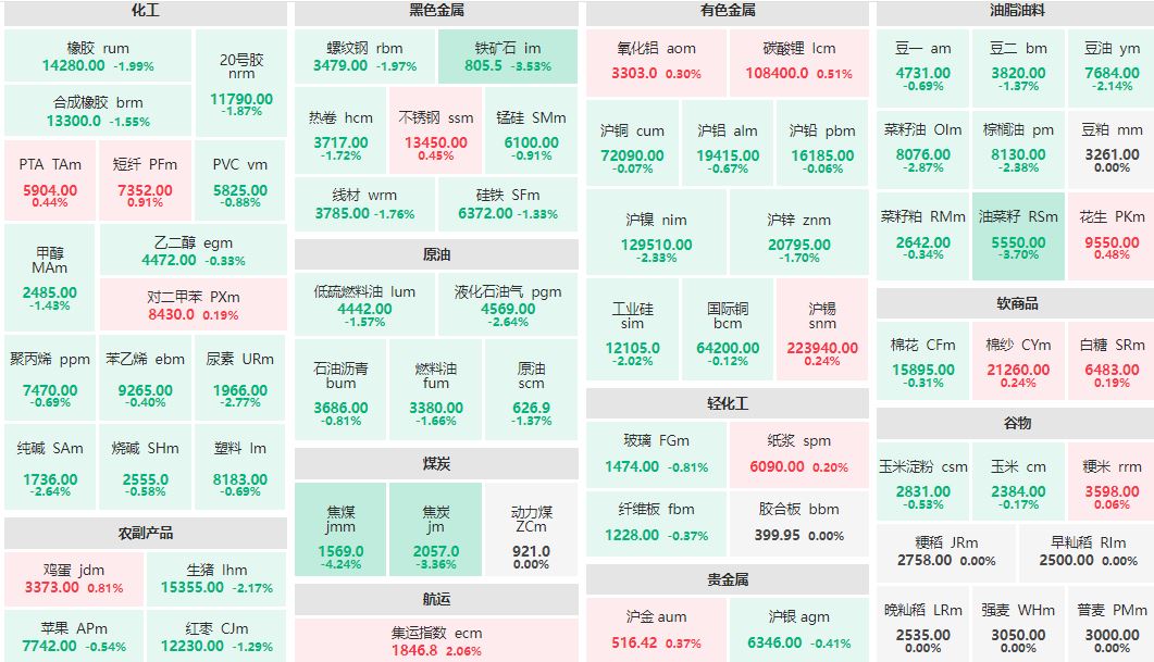 收盘：集运欧线主连涨超2% 焦煤主力跌超4%