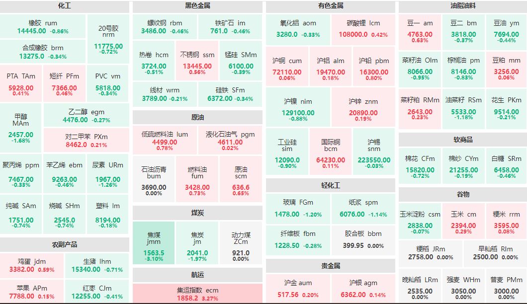 早盘：集运指数主连涨超3% 焦煤主力跌超3%