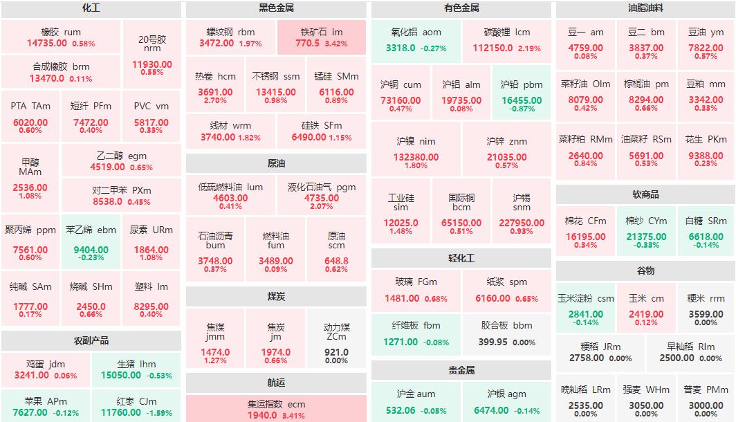 早盘：铁矿石、集运指数主力涨超3% 红枣主力跌逾1%