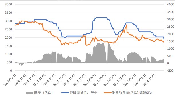 纯碱供应明显处于高位 库存仍处累库周期之中