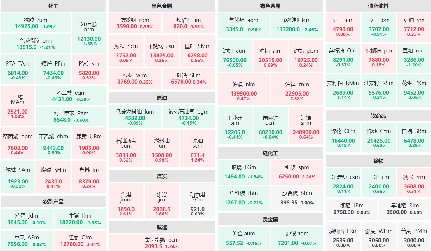 午评：焦炭主力涨近3% 碳酸锂主连跌超2%