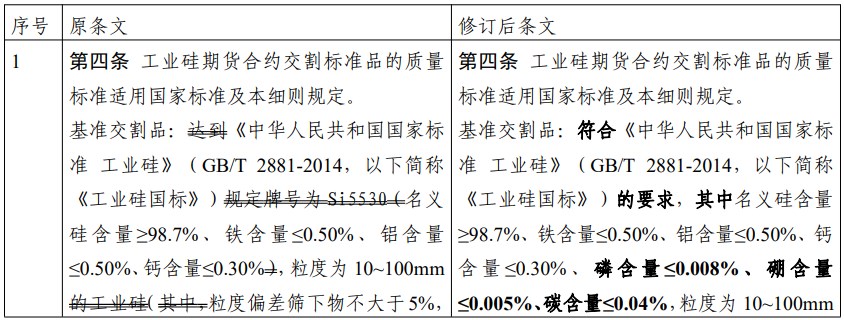 广期所：关于修改《广州期货交易所工业硅期货、期权业务细则》的通知