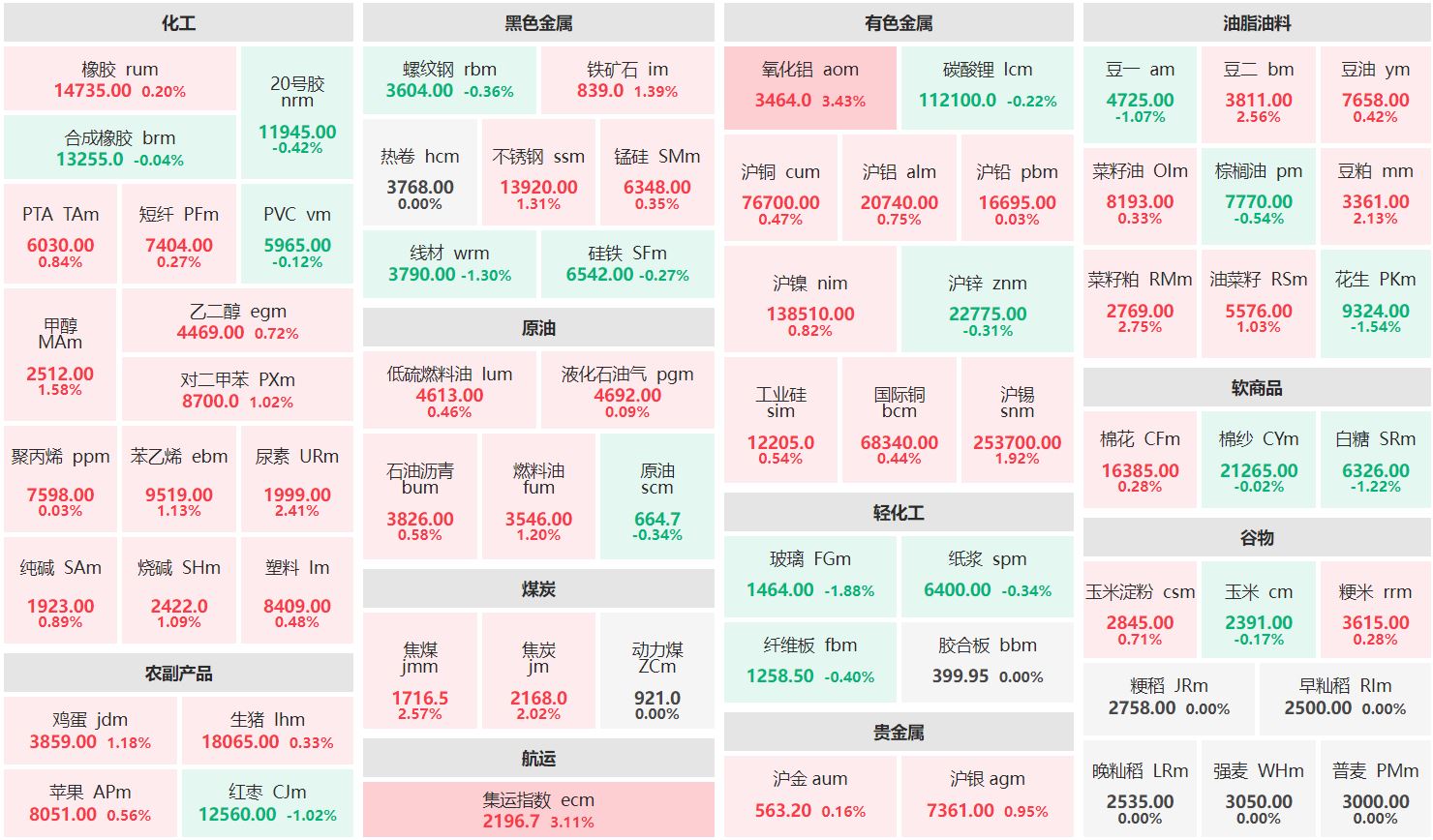 午评：氧化铝、集运欧线涨超3% 玻璃跌近2%