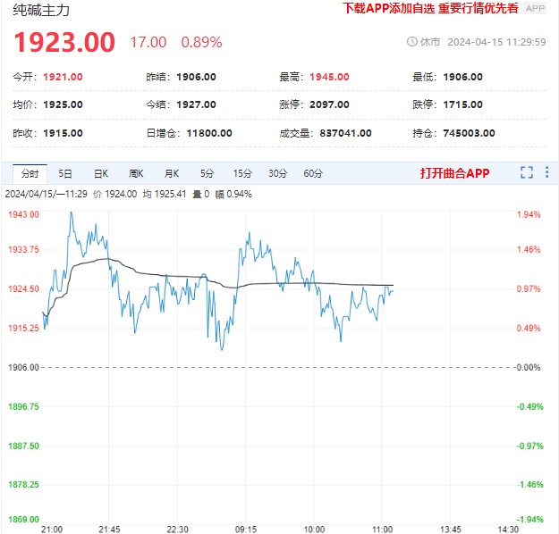 装置开工陆续恢复 纯碱期价面临调整风险