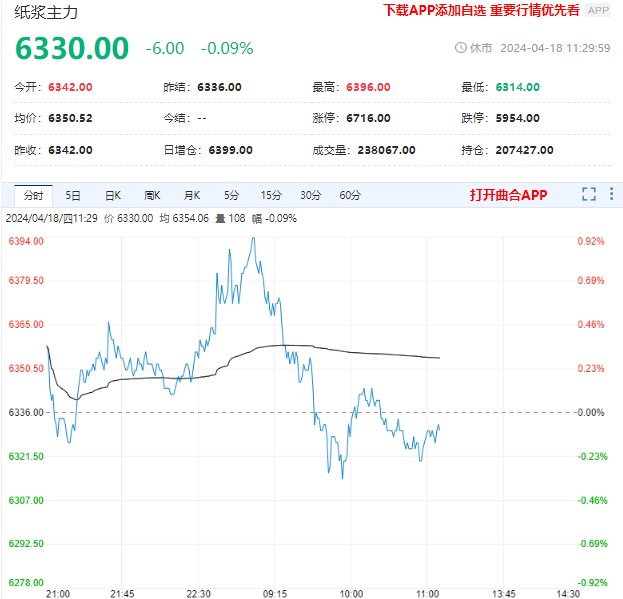 国内纸浆港口库存增加 短期盘面预计偏弱震荡