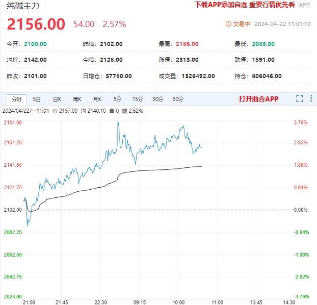 纯碱已提前释放看多情绪 后期上涨空间或有限