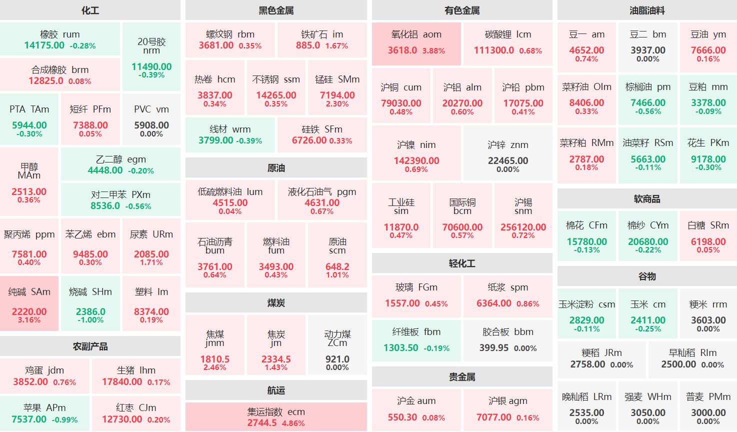 早盘：集运指数主连涨超4% 烧碱主力跌逾1%