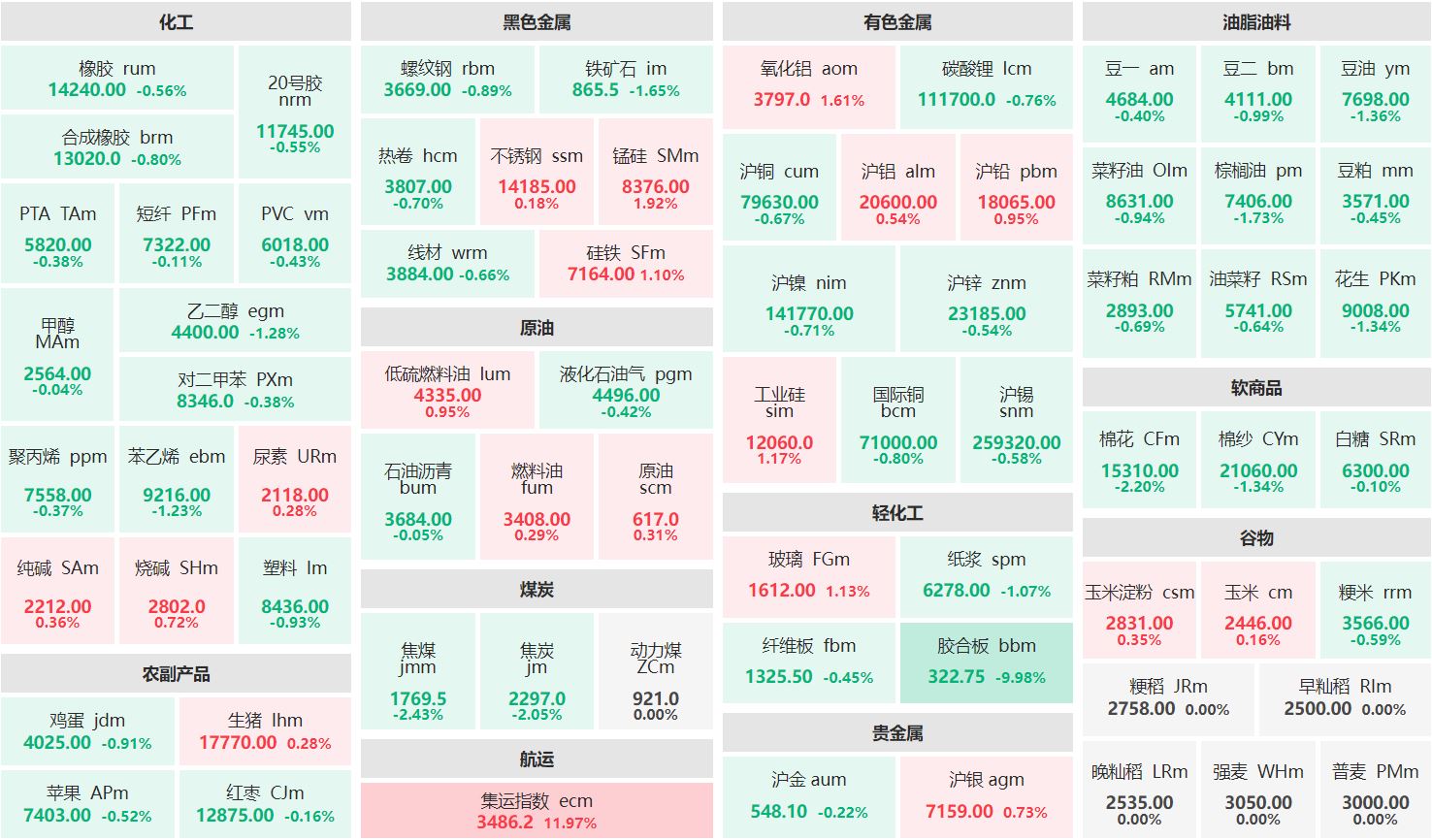 收盘：集运欧线主连涨近12% 胶合板主力跌近10%