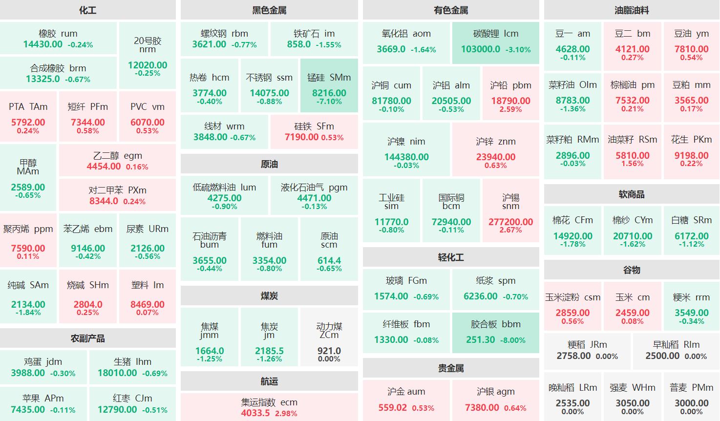 收盘：集运欧线主连涨近3% 锰硅主力跌超7%