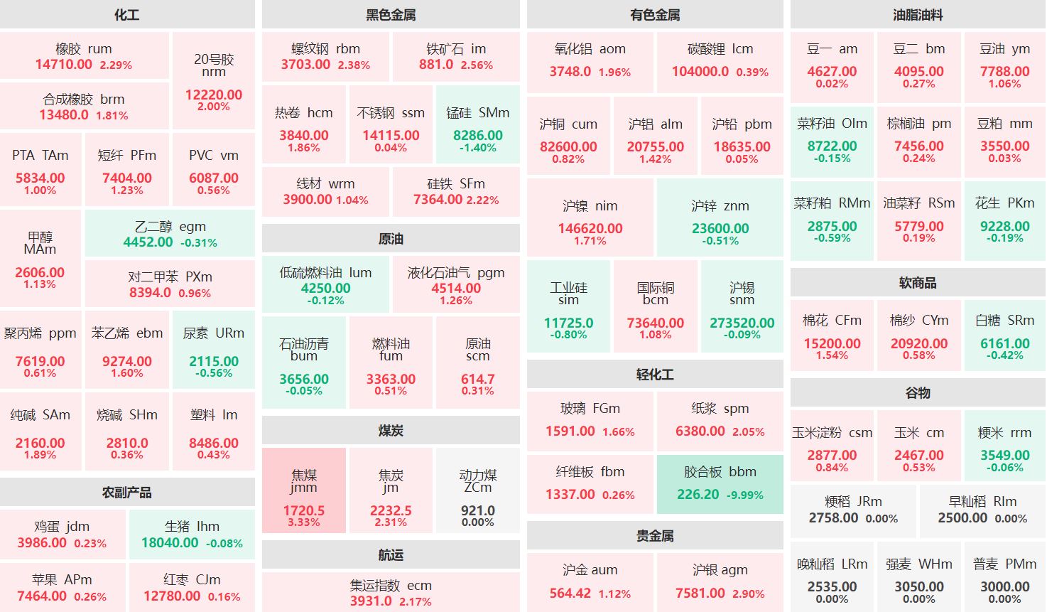 收盘：焦煤主力涨超3% 胶合板主力跌近10%