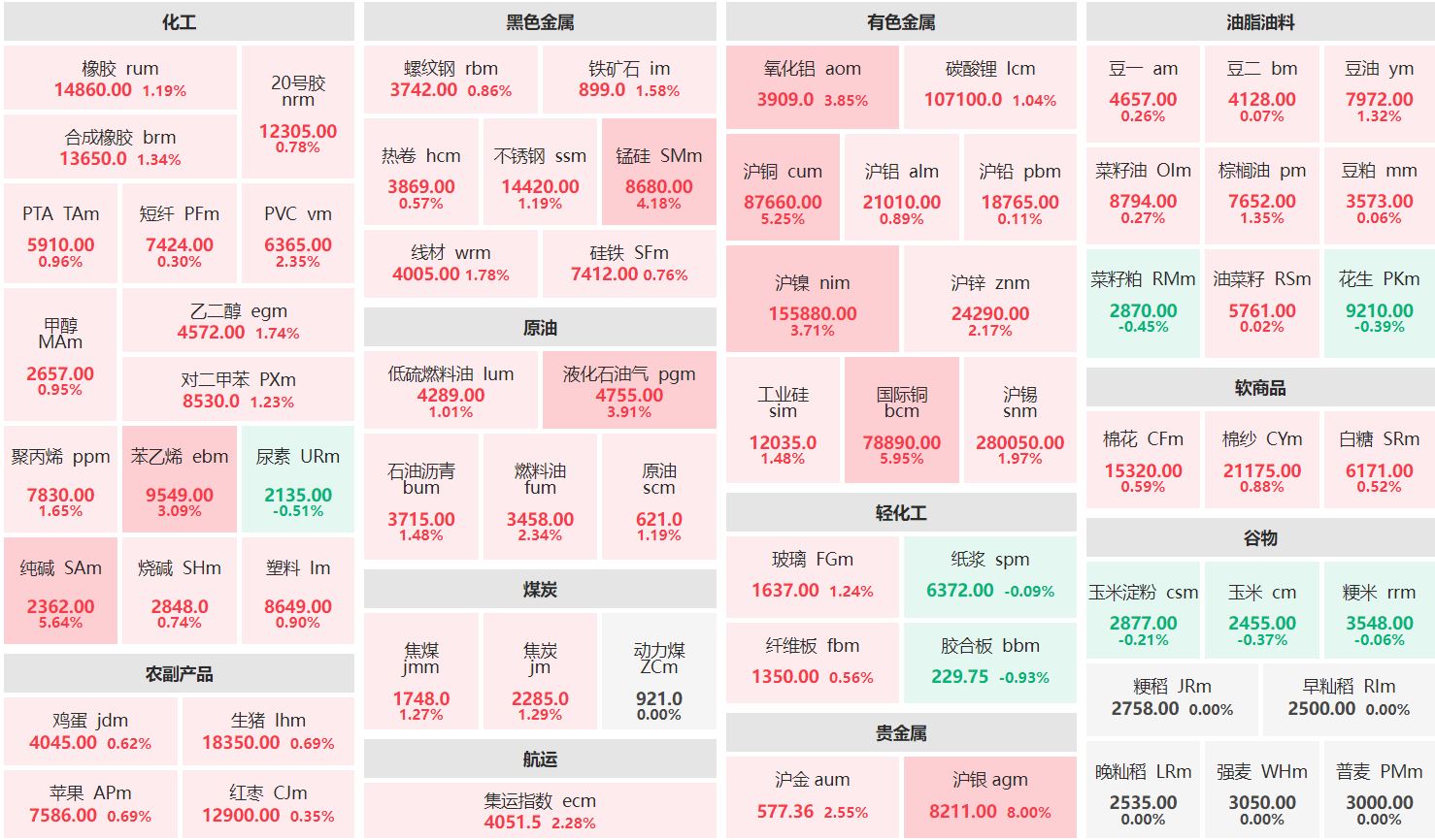 午评：沪银主力涨逾8% 国际铜主力涨近6%