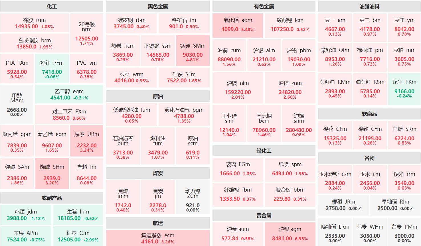 早盘：沪银主力涨近7% 红枣主力跌近3%