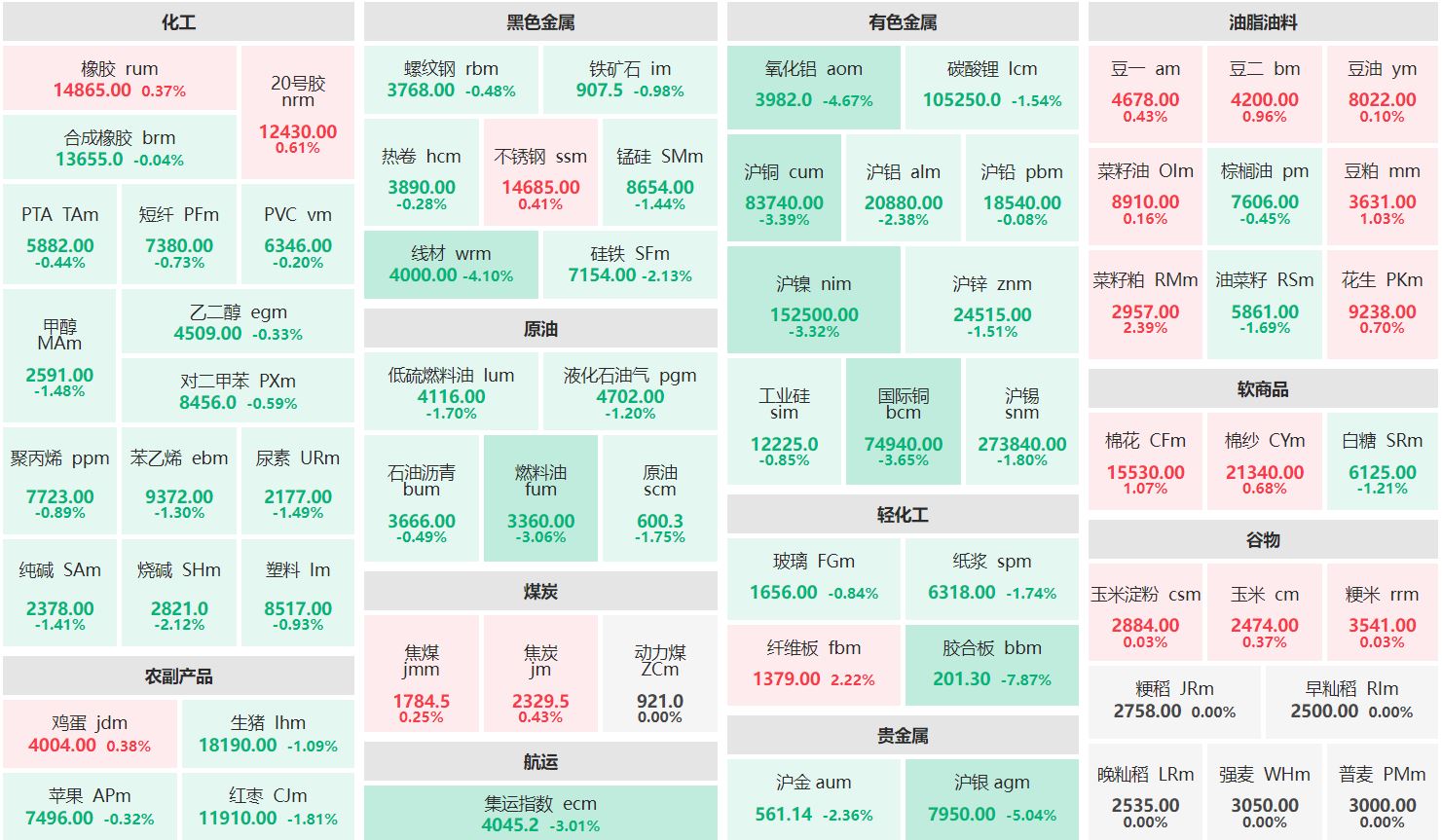 午评：菜籽粕、纤维板主力涨超2% 胶合板主力跌逾7%