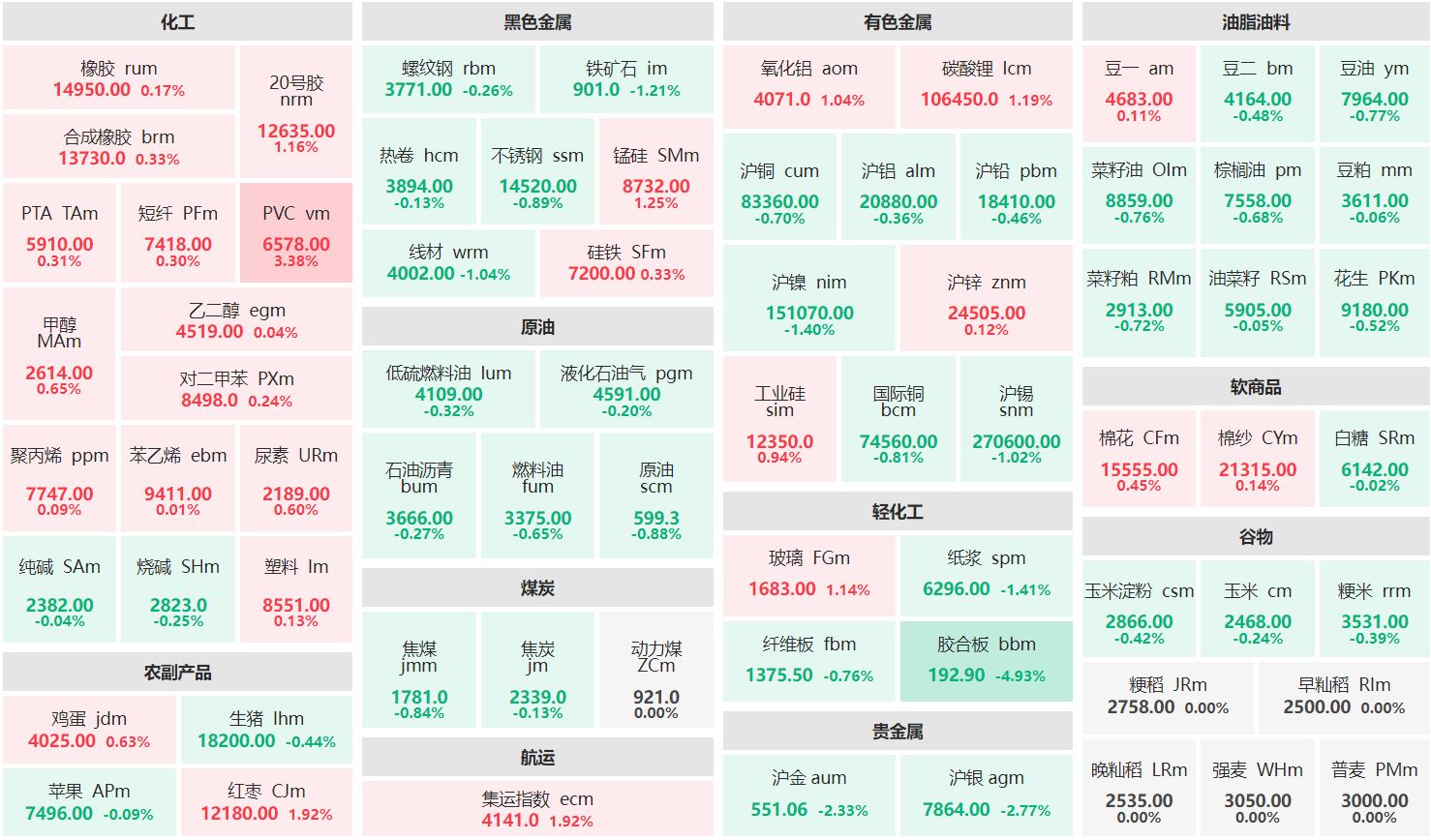 早盘：PVC主力涨超3% 胶合板主力跌超4%