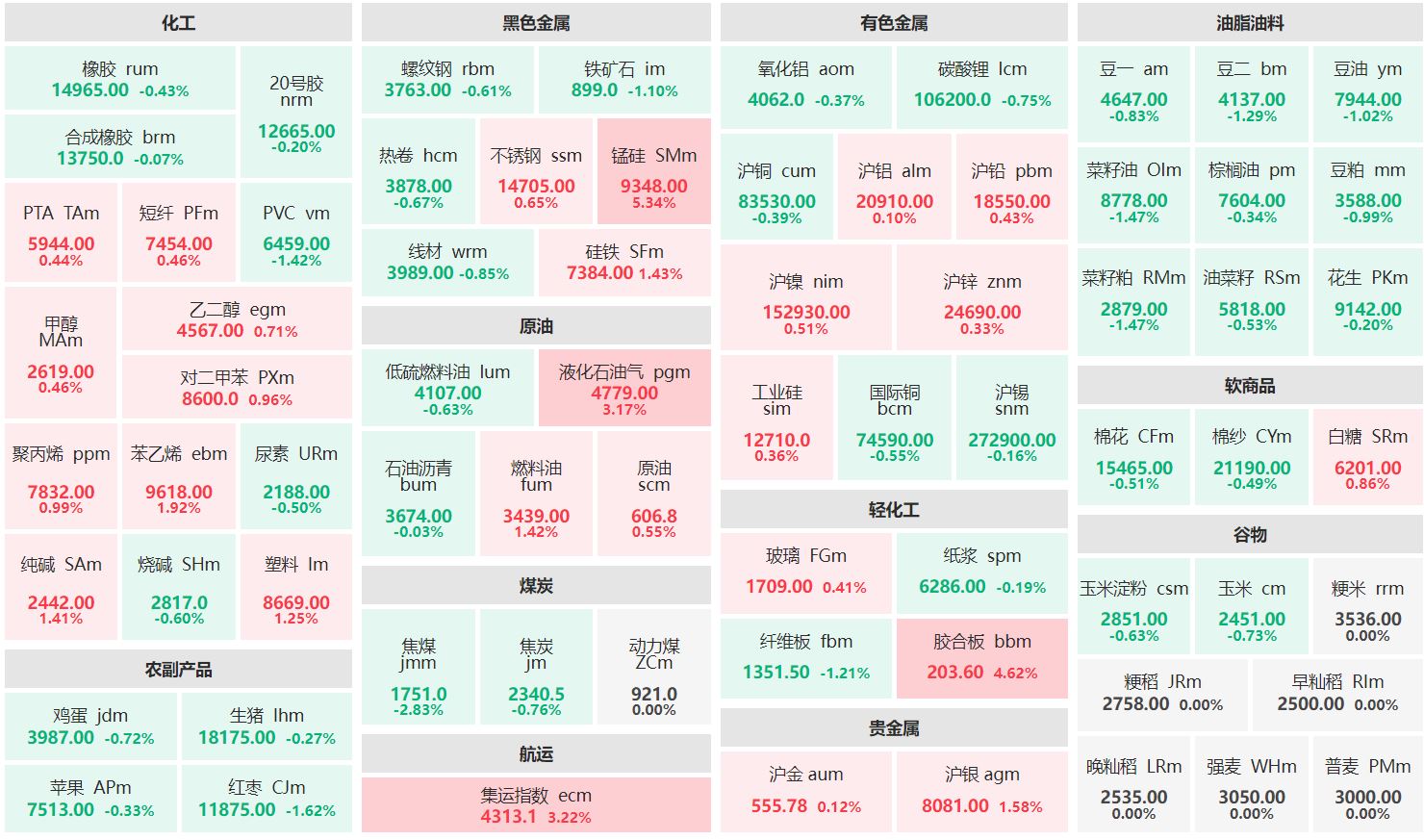 收盘：锰硅主力涨超5% 焦煤主力跌超2%