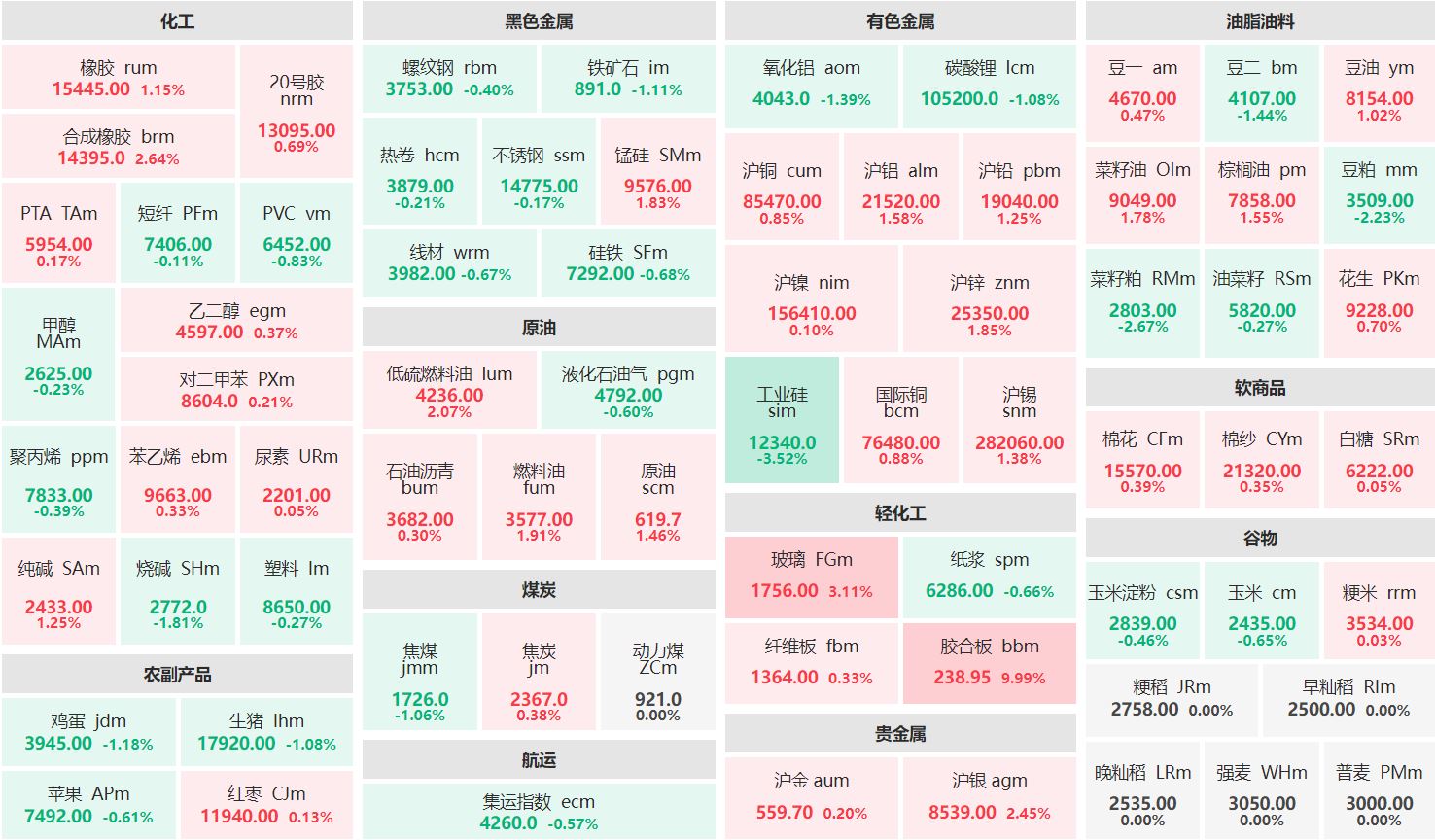 收盘：玻璃主力涨逾3% 工业硅主连跌逾3%