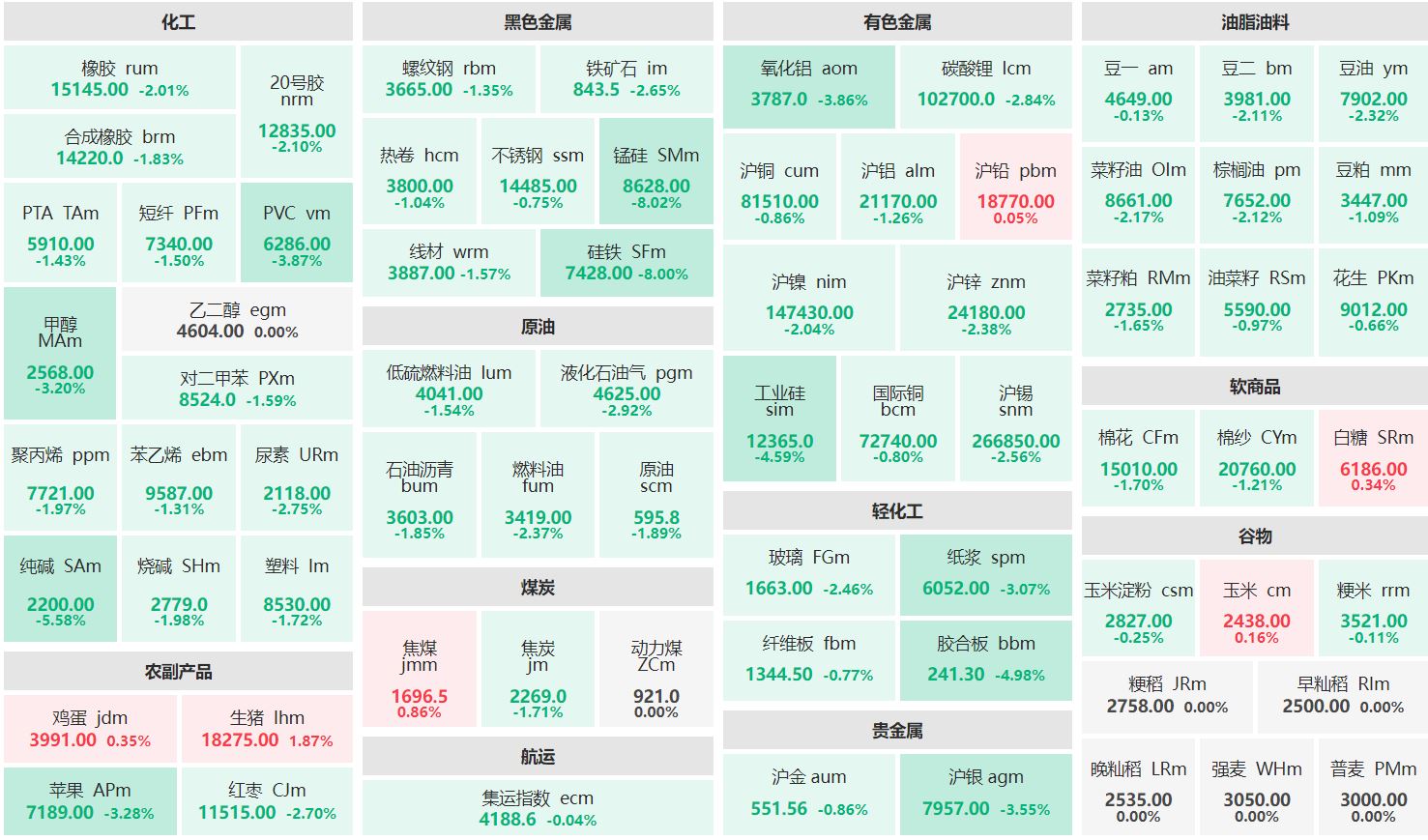 收盘：生猪主力涨逾1% 锰硅、硅铁主力跌超8%