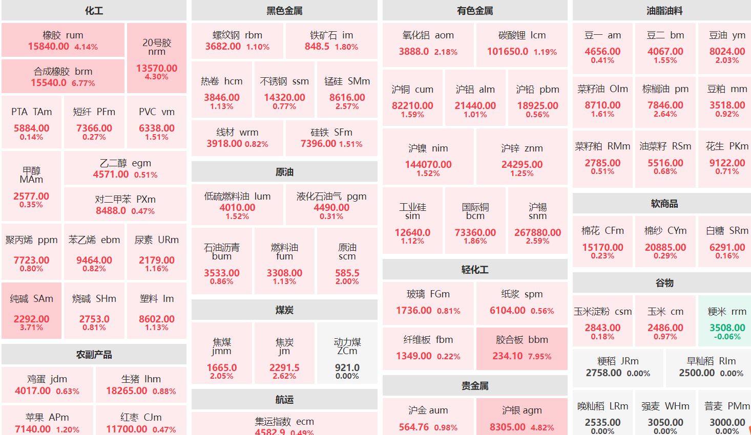 早盘：胶合板主力涨超7% 合成橡胶主力涨逾6%