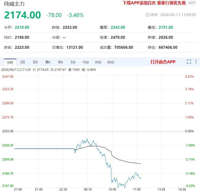 化工板块品种多数下行 尿素、纯碱主力跌超3%