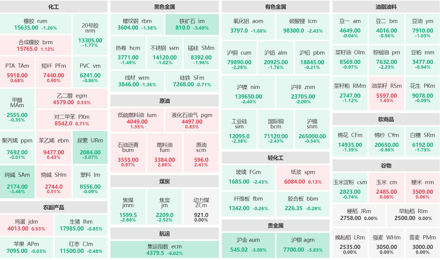 午评：燃料油主力涨近3% 集运欧线主连跌超6%