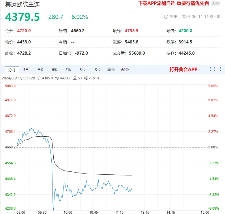 集运指数（欧线）主力直线下挫 后续走势将如何？